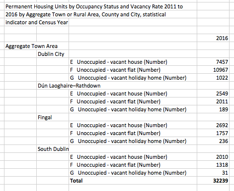over 32000 vacant houses in Dublin